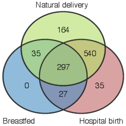 Venn-diagram representation of early-life factors.